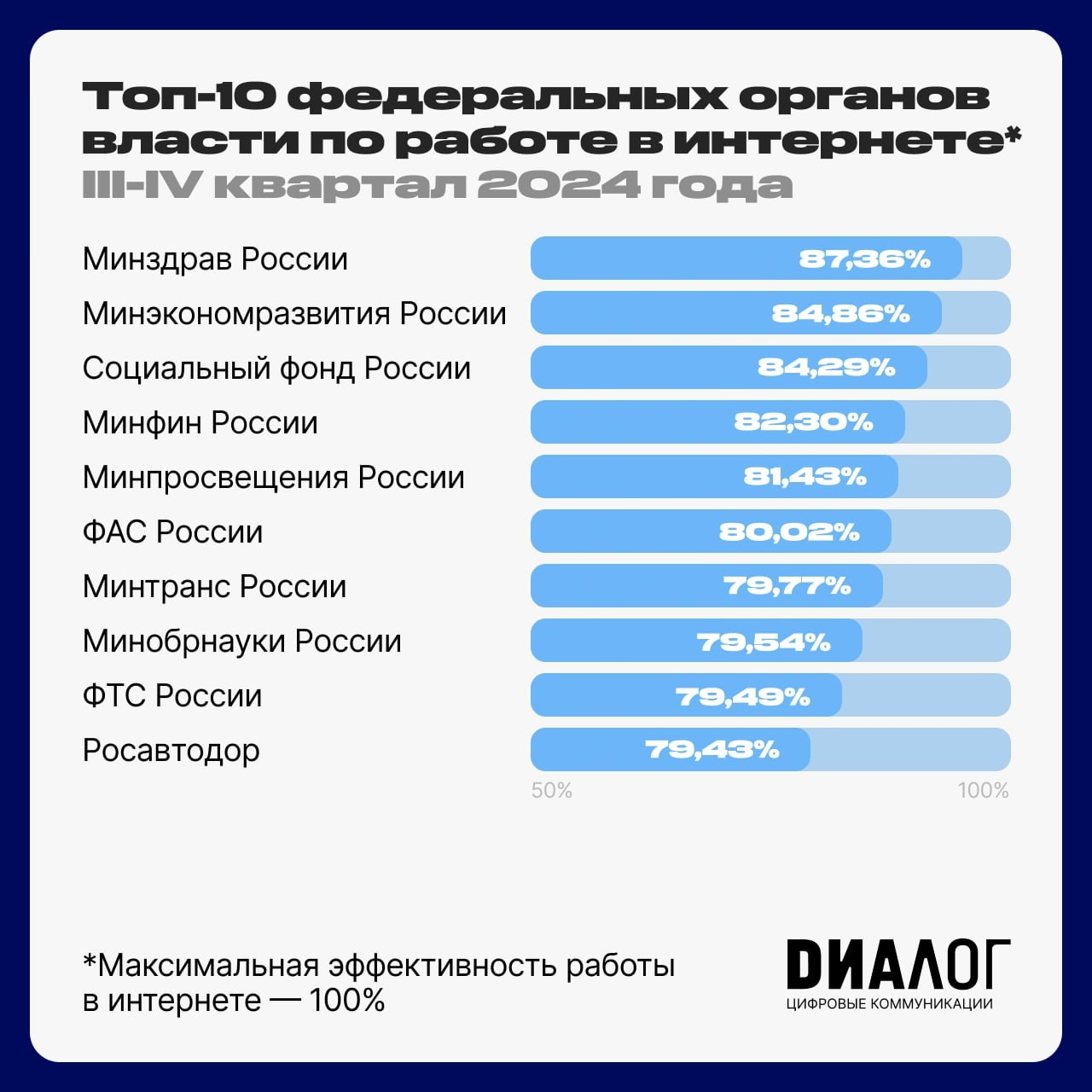 Минздрав России занял первое место в рейтинге федеральных органов исполнительной власти по работе в интернете.